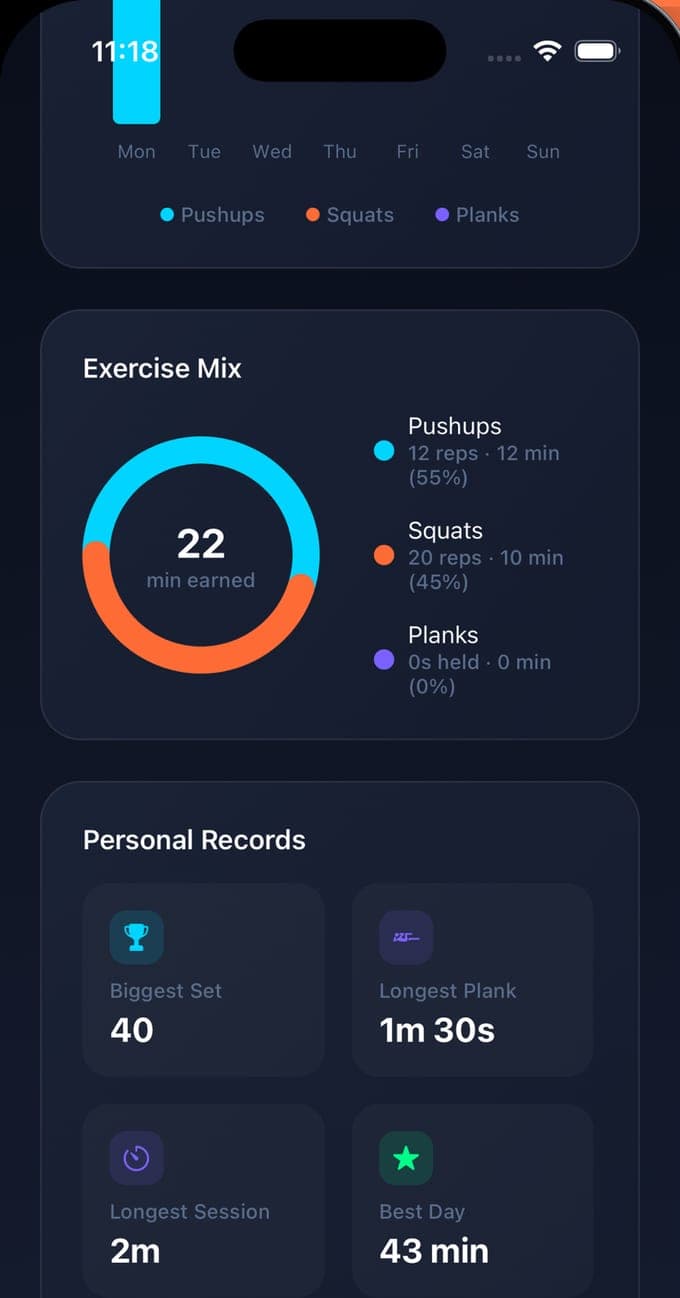 The Stats tab of BurnToScroll with the weekly chart, the exercise mix and personal records