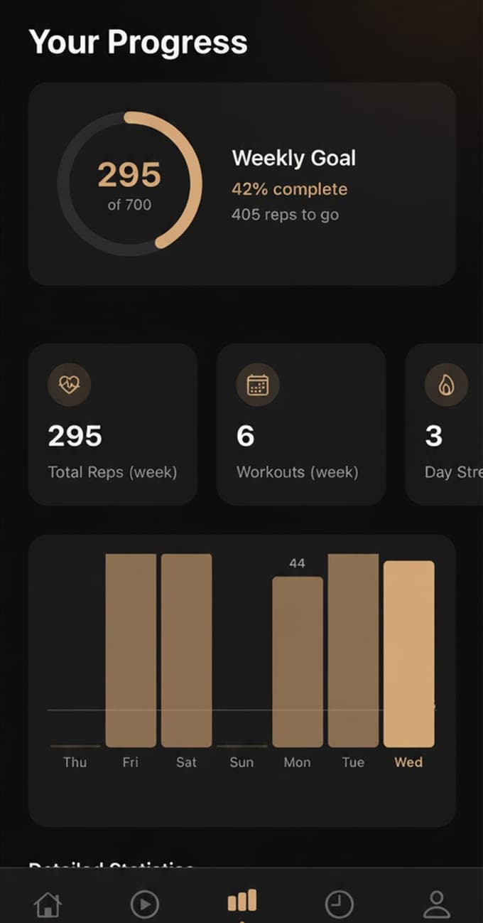 The Progress tab of Push Up Counter: Your Progress, a Weekly Goal ring at 295 of 700, 42% complete and 405 reps to go, 295 total reps this week, 6 workouts and a 3 day streak, a bar chart from Thursday to Wednesday, and Detailed Statistics